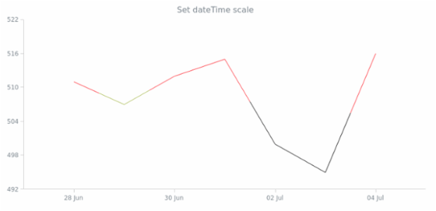 anychart.scales.dateTime created by anonymous