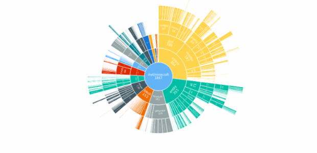 BCT Sunburst Chart 01 created by anonymous