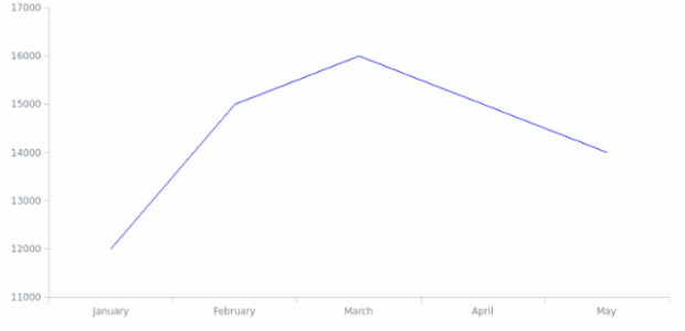 BCT Line Chart 02 created by anonymous