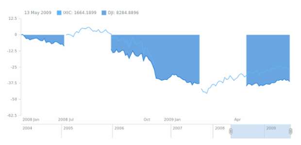 Single Chart with Multiple Data Sets created by anonymous