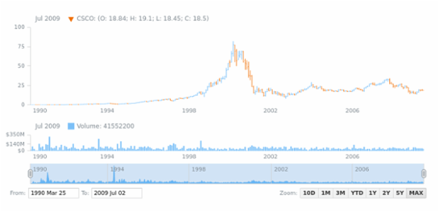 Stock Chart created by anonymous, AnyStock - Visualize financial or any timeline data in JavaScript