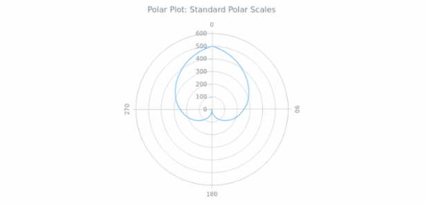 BCT Polar Chart 05 created by anonymous