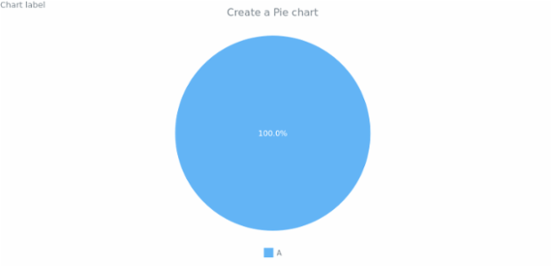 anychart.pie created by anonymous