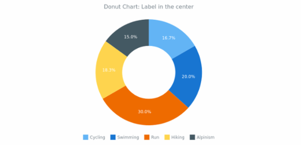 BCT Doughnut Chart 04 created by anonymous