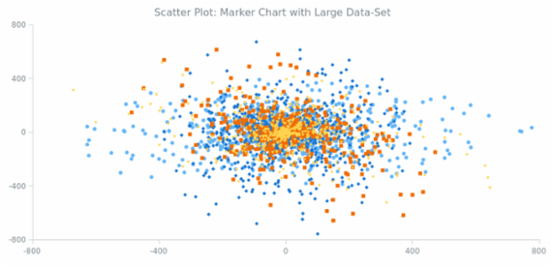 Scatter Chart with Large Data Set created by anonymous, A Scatter Chart with four series with 3000 points in total demonstrating mathematical distribution. This Chart is a good example of AnyChart working with a large amount of data. Scatter Chart with Large Data Set created by anonymous, A Scatter Chart with four series with 3000 points in total demonstrating mathematical distribution. This Chart is a good example of AnyChart working with a large amount of data.