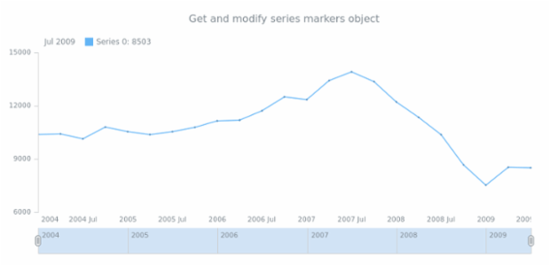 anychart.core.stock.series.Base.markers get created by anonymous