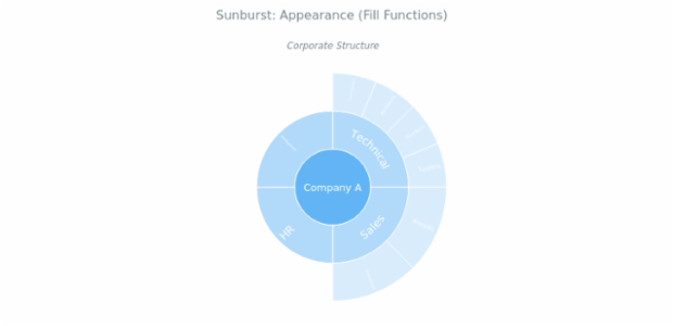 BCT Sunburst Chart 10 created by anonymous