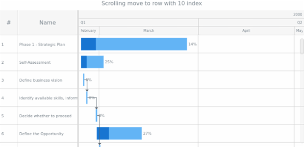 anychart.charts.Gantt.scrollToRow created by anonymous