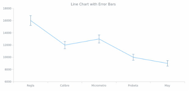 BCT Error Line Chart created by anonymous