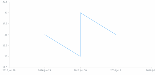 anychart.scales.dateTime created by anonymous