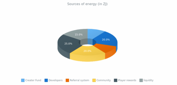3D Donut Chart created by anonymous, 3D Donut chart is a way of visualizing data using donut chart. This chart demonstrates 3D mode for donut chart with chart's legend and enabled labels. The chat shows the percentage of the world's main sources of energy.