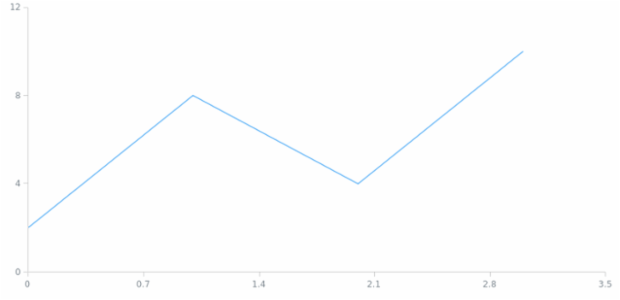 anychart.enums.ScaleTypes created by AnyChart Team