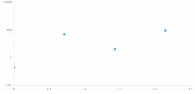 anychart.enums.ScatterScaleTypes created by AnyChart Team
