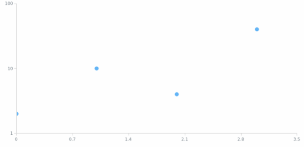 anychart.enums.ScatterTicksMode created by AnyChart Team
