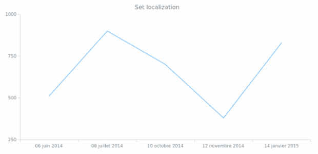 anychart.format.locales custom created by AnyChart Team