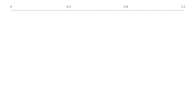 anychart.axes.Linear.padding set asSeveral created by AnyChart Team