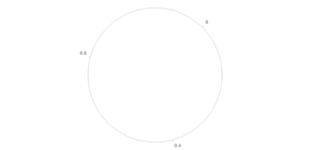 anychart.axes.Polar.startAngle set created by AnyChart Team