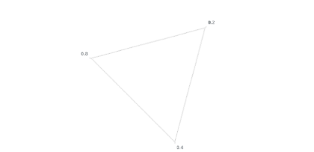 anychart.axes.Radar.startAngle set created by AnyChart Team