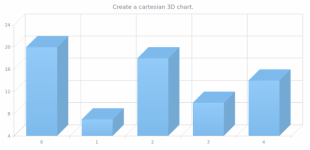 anychart.cartesian3d created by AnyChart Team