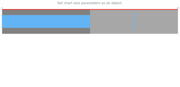 anychart.charts.Bullet.axis set asObject created by AnyChart Team