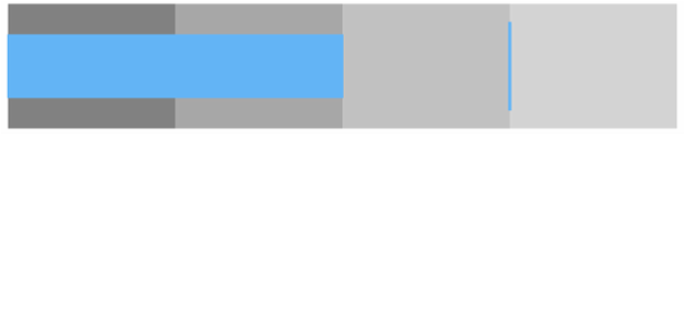 anychart.charts.Bullet.draw created by AnyChart Team