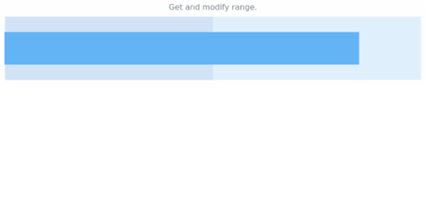 anychart.charts.Bullet.range get created by AnyChart Team