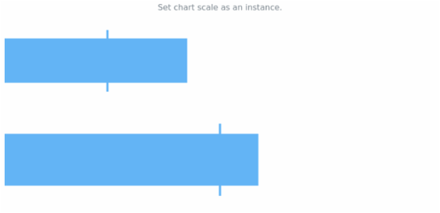 anychart.charts.Bullet.scale set asInst created by AnyChart Team
