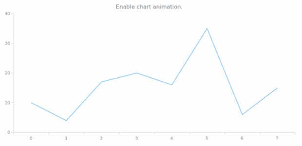 anychart.charts.Cartesian.animation set asBool created by AnyChart Team