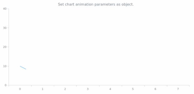 anychart.charts.Cartesian.animation set asObj created by AnyChart Team
