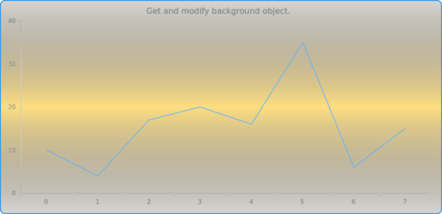 anychart.charts.Cartesian.background get created by AnyChart Team