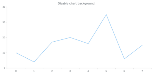 anychart.charts.Cartesian.background set asBool created by AnyChart Team