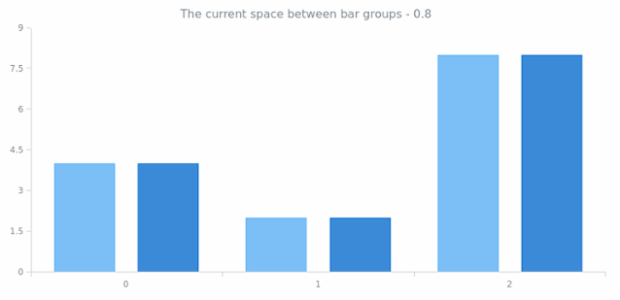 anychart.charts.Cartesian.barGroupsPadding get created by AnyChart Team