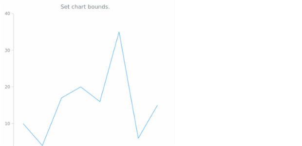 anychart.charts.Cartesian.bounds set asSeveral created by AnyChart Team