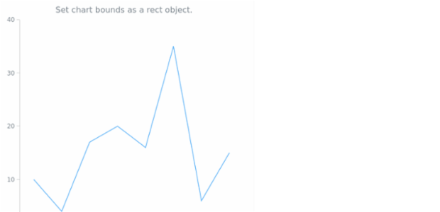 anychart.charts.Cartesian.bounds set asSingle created by AnyChart Team