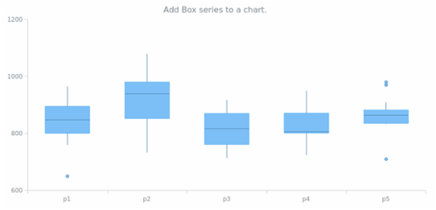 anychart.charts.Cartesian.box created by AnyChart Team