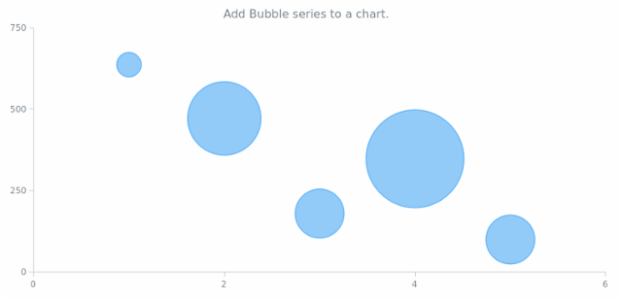 anychart.charts.Cartesian.bubble created by AnyChart Team