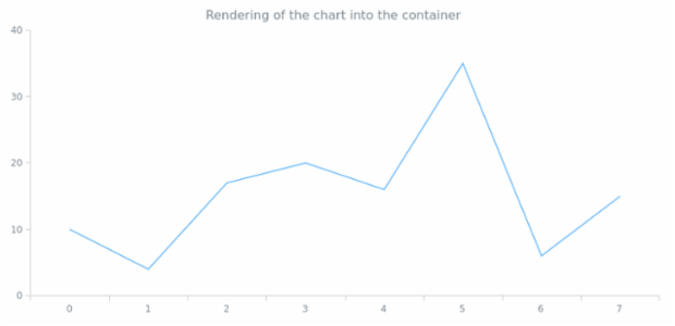 anychart.charts.Cartesian.container created by AnyChart Team