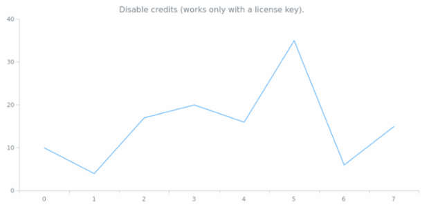 anychart.charts.Cartesian.credits set asBool created by AnyChart Team