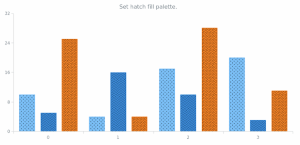anychart.charts.Cartesian.hatchFillPalette set created by AnyChart Team
