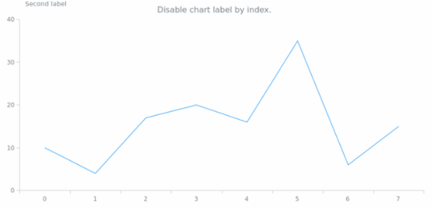 anychart.charts.Cartesian.label set asIndexBool created by AnyChart Team