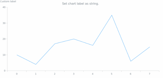 anychart.charts.Cartesian.label set asString created by AnyChart Team