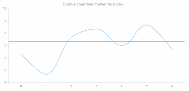 anychart.charts.Cartesian.lineMarker set asIndexBool created by AnyChart Team