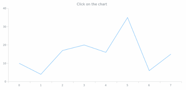 anychart.charts.Cartesian.listenOnce created by AnyChart Team