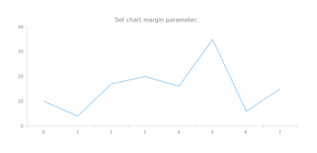 anychart.charts.Cartesian.margin set asSingle created by AnyChart Team
