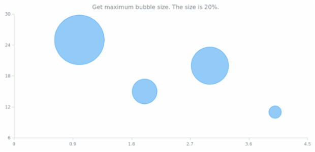 anychart.charts.Cartesian.maxBubbleSize get created by AnyChart Team