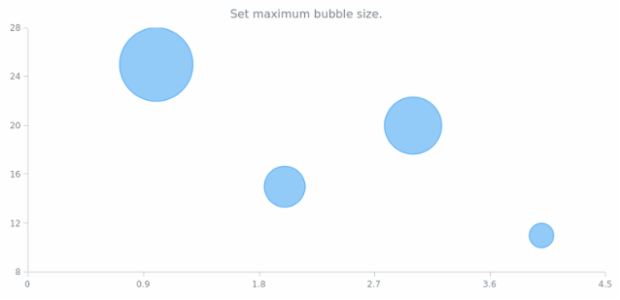 anychart.charts.Cartesian.maxBubbleSize set created by AnyChart Team