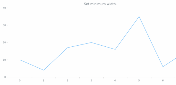 anychart.charts.Cartesian.minWidth set created by AnyChart Team