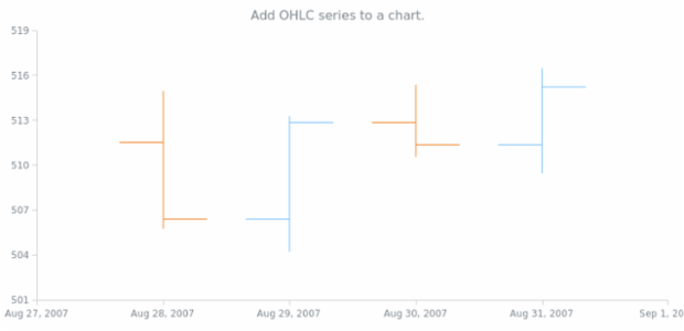 anychart.charts.Cartesian.ohlc created by AnyChart Team