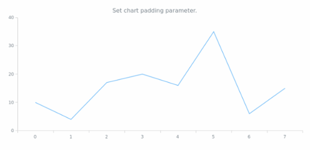 anychart.charts.Cartesian.padding set asSingle created by AnyChart Team