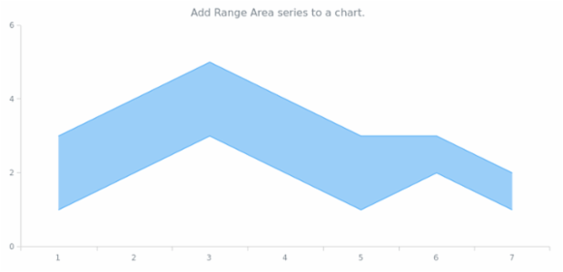 anychart.charts.Cartesian.rangeArea created by AnyChart Team